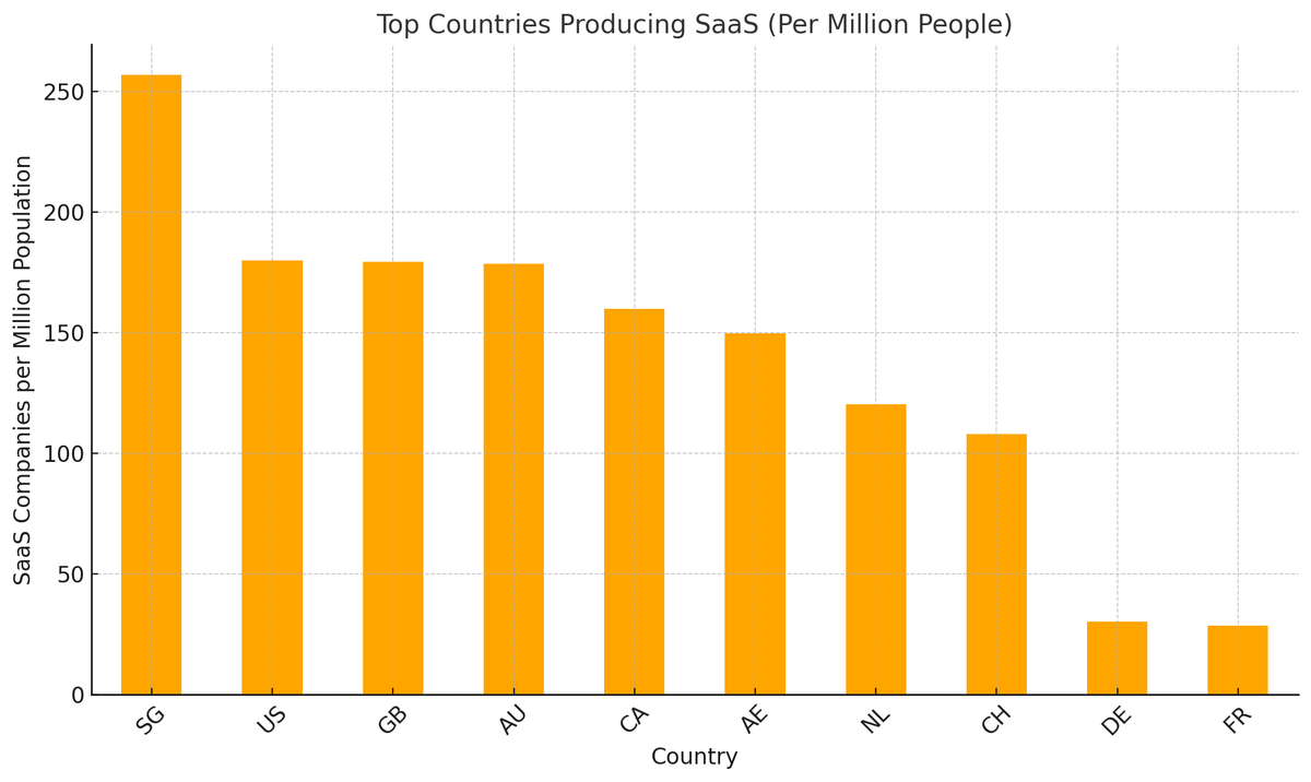 SaaS Per Capita: A Fairer Comparison
