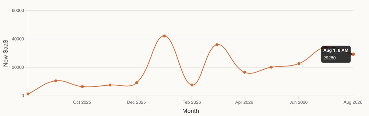Chart of new SaaS products discovered per month by SaaS Browser, rising through 2026 to around 29,000 in August