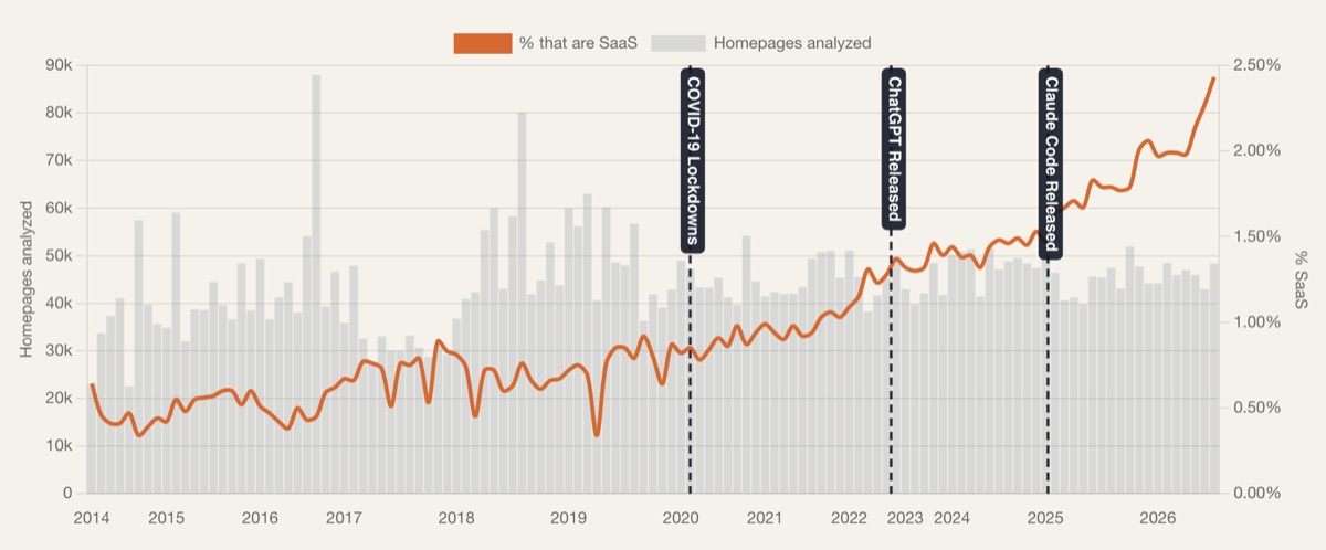 There Are Now More Than 500,000 SaaS Products on the Internet