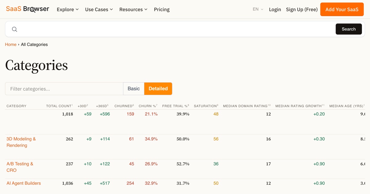 Track SaaS Churn and Free Trials by Category